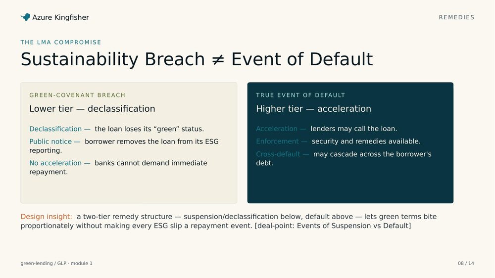 Sustainability breach vs default